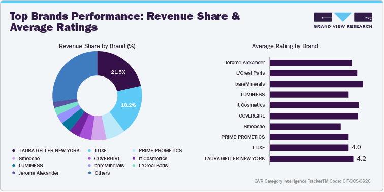 U.S. Amazon Foundation Sales - Top Brands Performance: Revenue Share & Average Ratings