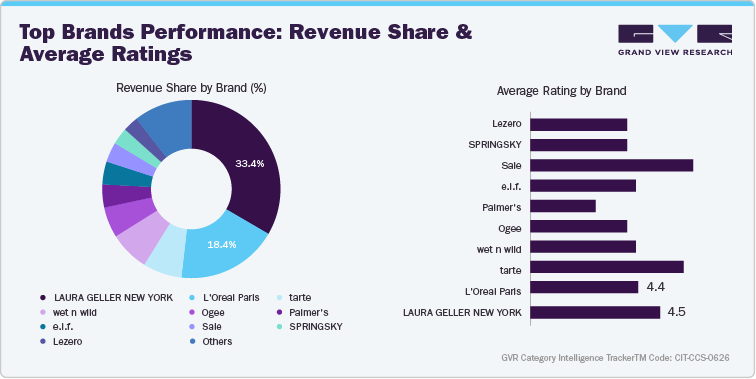 U.S. Amazon Highlighter - Top Brands Performance: Revenue Share & Average Ratings U.S. Amazon Highlighter - Top Brands Performance: Revenue Share & Average Ratings