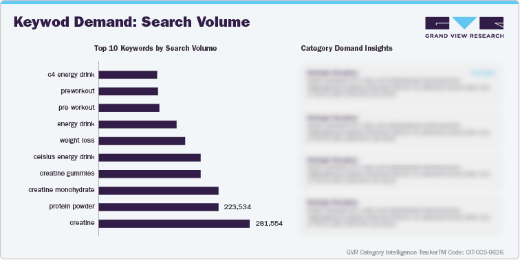 U.S. Amazon Pre-Workout Supplements - Keyword Demand: Search Volume