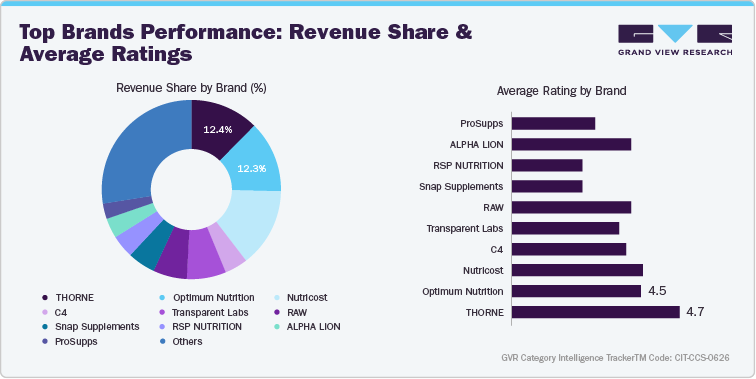 U.S. Amazon Pre-Workout Supplements - Top Brands Performance: Revenue Share & Average Ratings