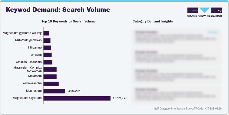 U.S. Amazon Sleep Support Supplements - Keyword Demand: Search Volume