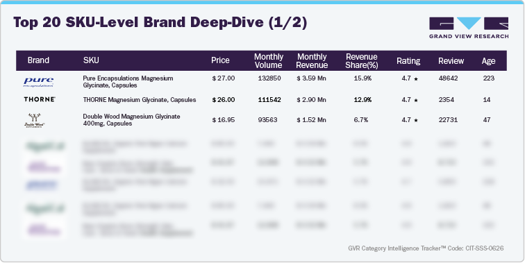 U.S. Amazon Sleep Support Supplements - Top 20 SKU-level Brand Deep Dive (1/2)