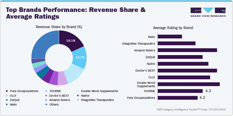 U.S. Amazon Sleep Support Supplements - Top Brands Performance: Revenue Share & Average Ratings