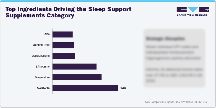 U.S. Amazon Sleep Support Supplements - Top Ingredients Driving the Sleep Support Supplements