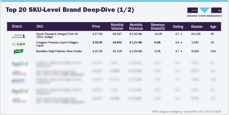 U.S. Amazon Weight Management Supplements - Top 20 SKU-level Brand Deep Dive (1/2)