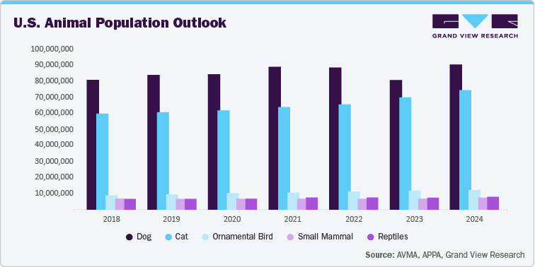 U.S. Animal Population Outlook U.S. Animal Population Outlook