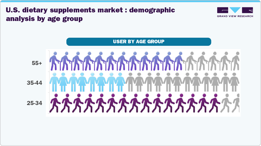 U.S. dietary supplements market: demographic analysis by age group