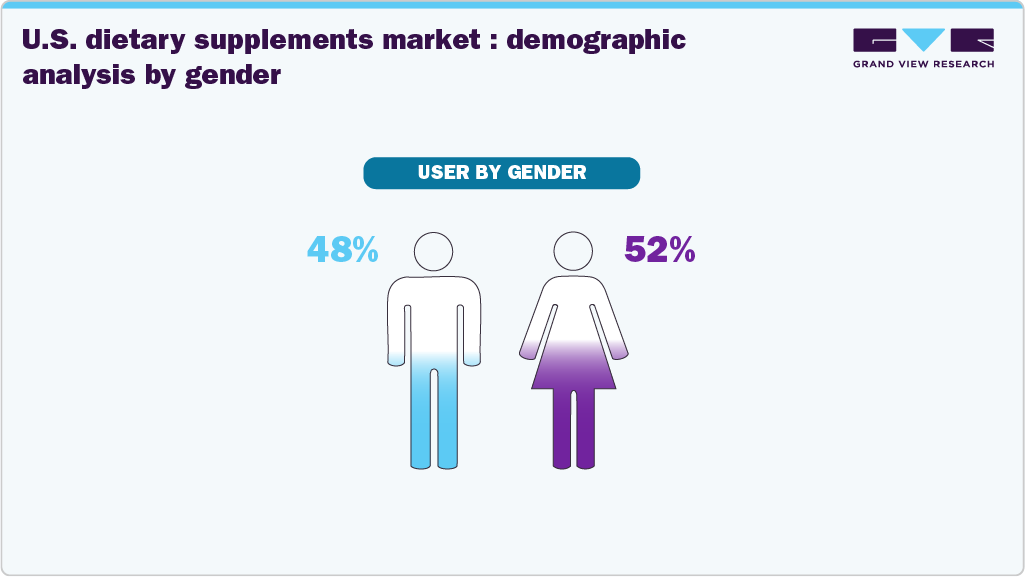 U.S. dietary supplements market: demographic analysis by gender