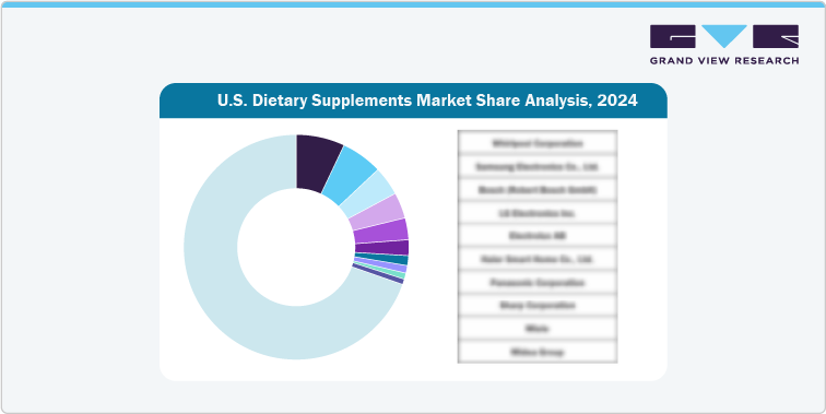 U.S. Dietary Supplements Market Share Analysis, 2024