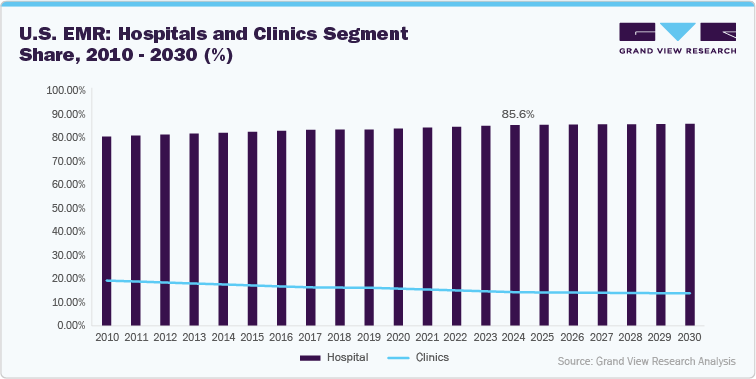 U.S. EHR: Hospitals and Clinics Segment Share, 2010 - 2030 (%)