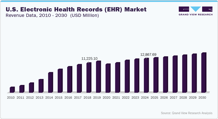 U.S. Electronic Health Records Market Revenue Data, 2010 - 2030  (USD Million)