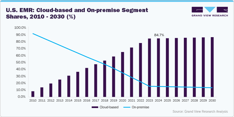 U.S. EMR: Cloud-based and On-premise Segment Shares, 2010 - 2030 (%) U.S. EMR: Cloud-based and On-premise Segment Shares, 2010 - 2030 (%)