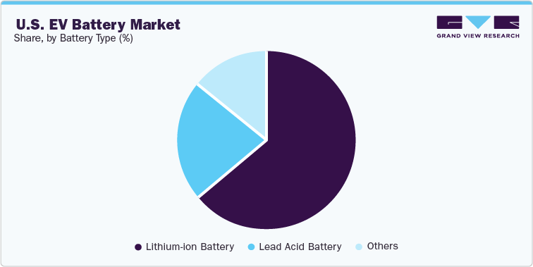 U.S. EV battery market Share, by Battery Type (%)