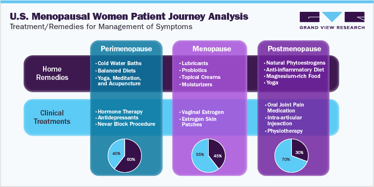 U.S. Menopausal Women Patient Journey Analysis Stages Treatment/Remedies for Management of Symptoms Snapshot