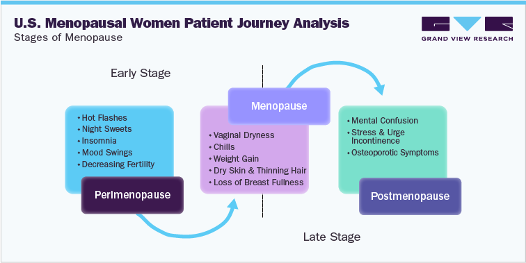 U.S. Menopausal Women Patient Journey Analysis Stages of Menopause