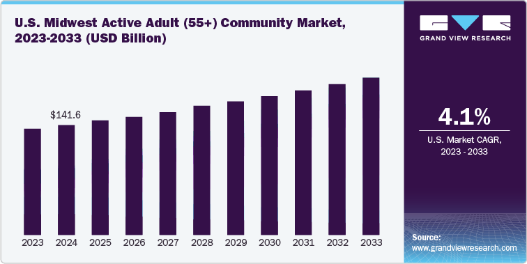 U.S. Midwest Active Adult (55+) Community Market, 2023 -2033 (USD Billion)