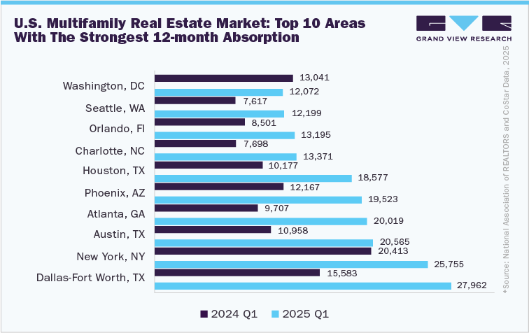 U.S. Multifamily Real Estate Market: Top 10 Areas with the Strongest 12-month Absorption