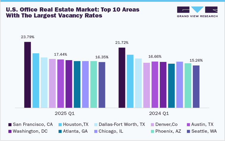 U.S. Office Real Estate Market: Top 10 Areas with the Largest Vacancy Rates