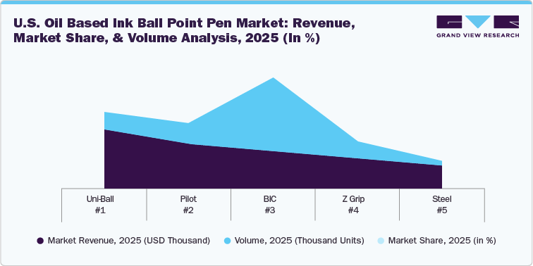 U.S. Oil Based Ink Ball Point Pen Market