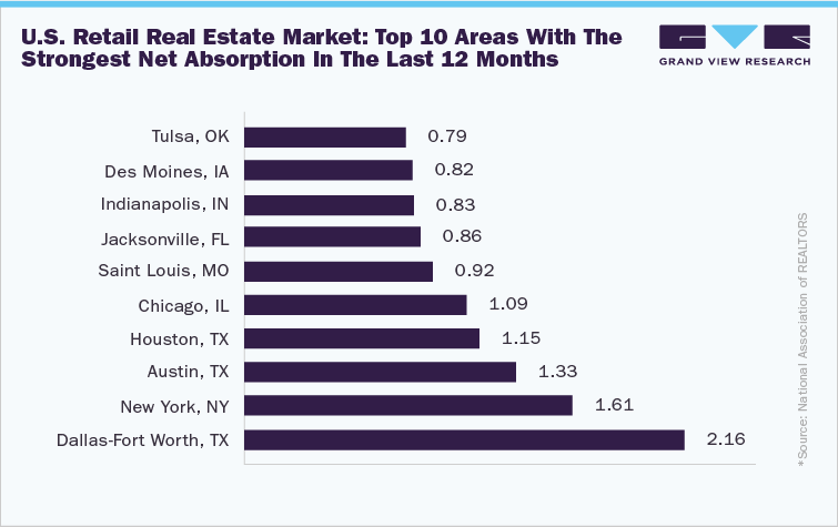 U.S. Retail Real Estate Market: Top 10 Areas with the Strongest Net Absorption in the Last 12 Months