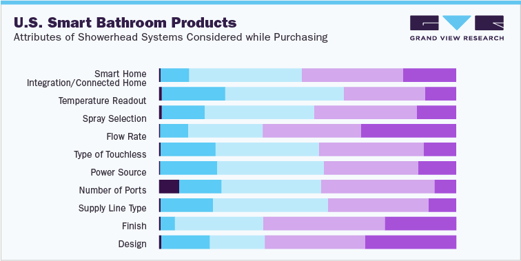 U.S. smart bathroom products: Attributes of showerhead systems considered while purchasing