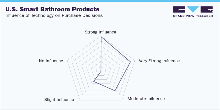 U.S. smart bathroom products: Influence of technology on purchase decisions