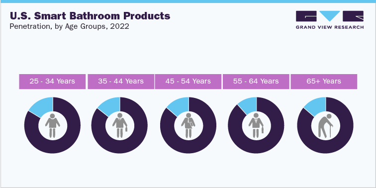 U.S. smart bathroom products: Penetration, by age groups, 2022