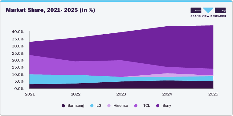 U.S. Television Market - Market share, 2021- 2025 (in %) U.S. Television Market - Market share, 2021- 2025 (in %)