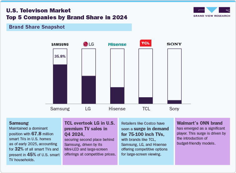 U.S. Television Market