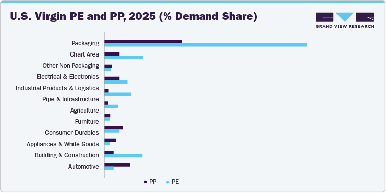 U.S. Virgin PE and PP, 2025 (% Demand Share) U.S. Virgin PE and PP, 2025 (% Demand Share)