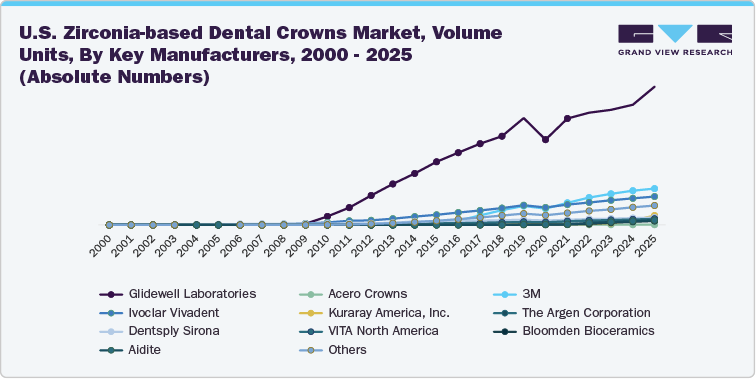 U.S. Zirconia-based Dental Crowns Market, Volume Units, By Key Manufacturers, 2000 - 2025 (Absolute Numbers)