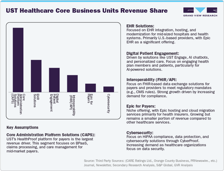 UST Healthcare Core Business Units Revenue Share