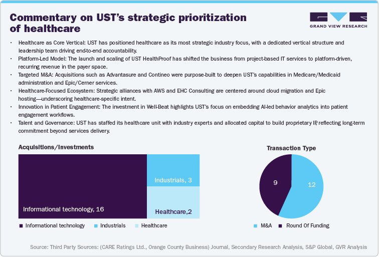 UST Healthcare Core Business Units Revenue Share