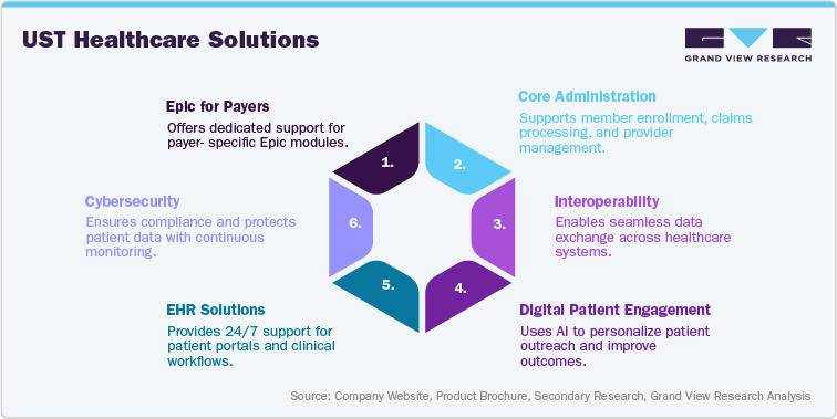 UST Healthcare Solutions