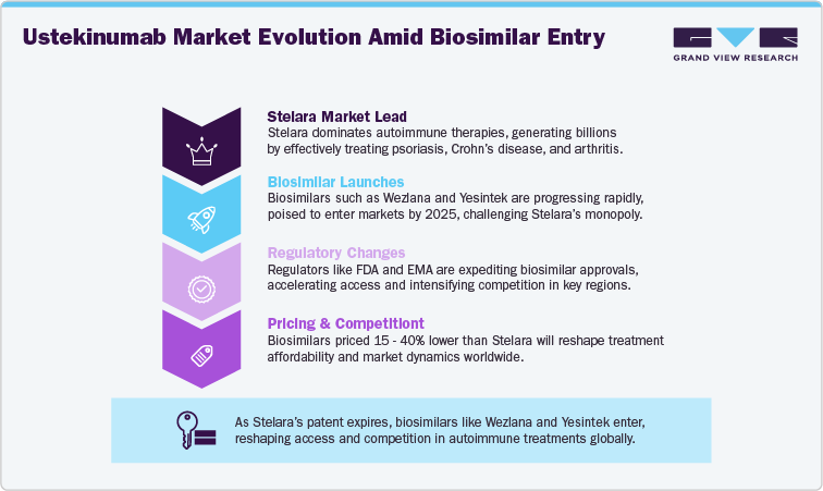 Ustekinumab Market Evolution Amid Biosimilar Entry Ustekinumab Market Evolution Amid Biosimilar Entry