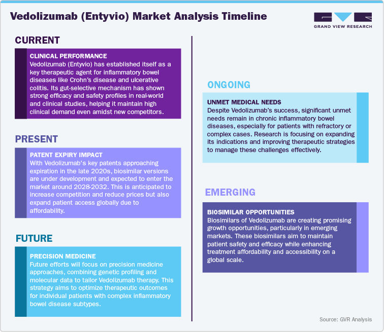 Vedolizumab (Entyvio) Market Analysis Timeline