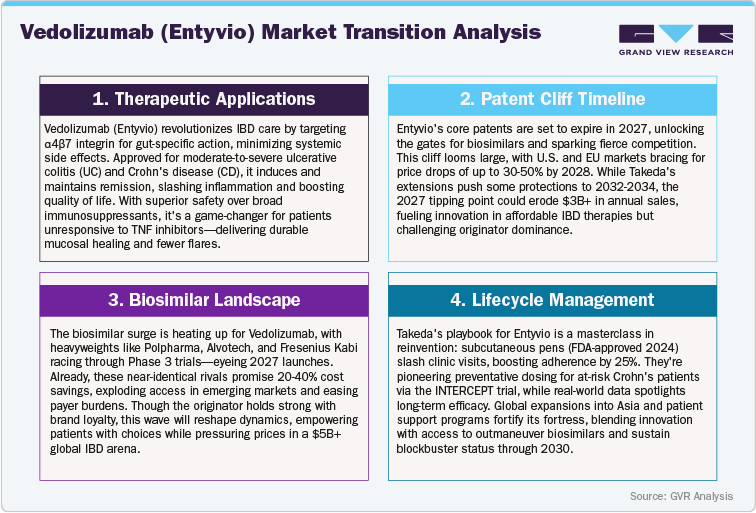 Vedolizumab (Entyvio) Market Transition Analysis