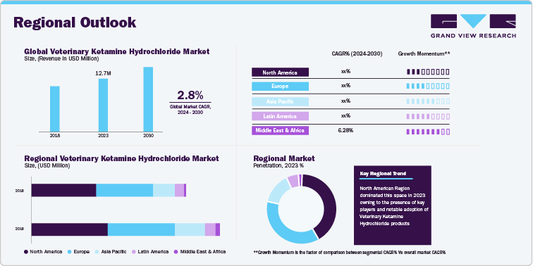 Veterinary Ketamine Hydrochloride Market - Regional Outlook