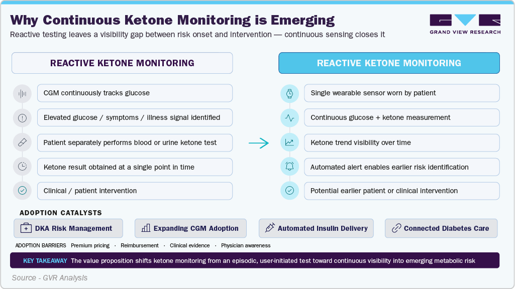 Why Continuous Ketone Monitoring is Emerging