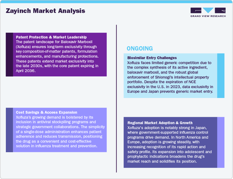 Zayinch Market Analysis