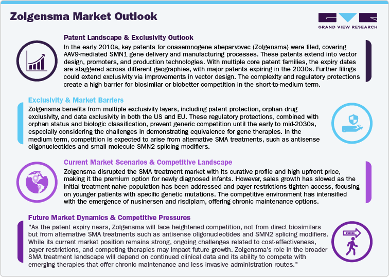 Zolgensma Market Outlook