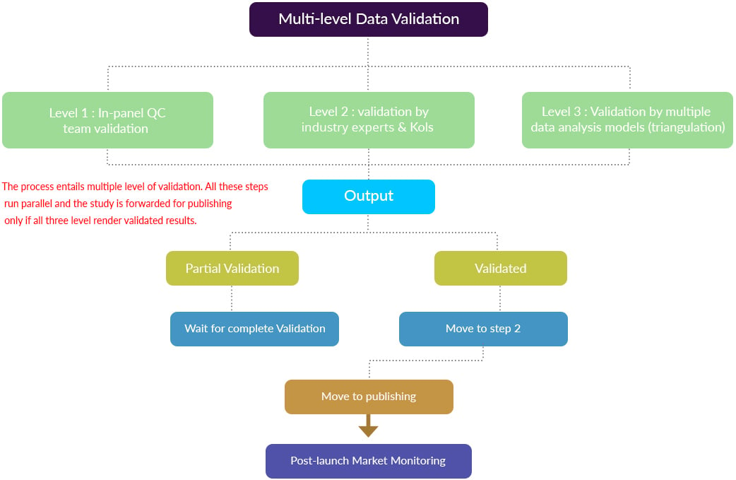 Multilavel Validation