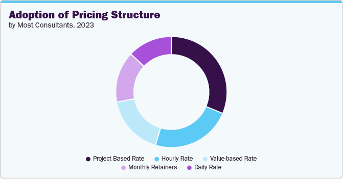 Adoption of Pricing Structure by Most Consultants, 2023