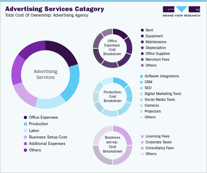 Advertising Services Category - Total Cost Of Ownership: Advertising Agency