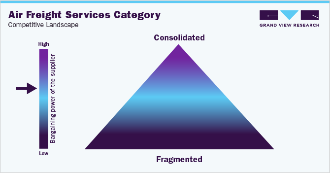 Air Freight Services Category - Competitive Landscape