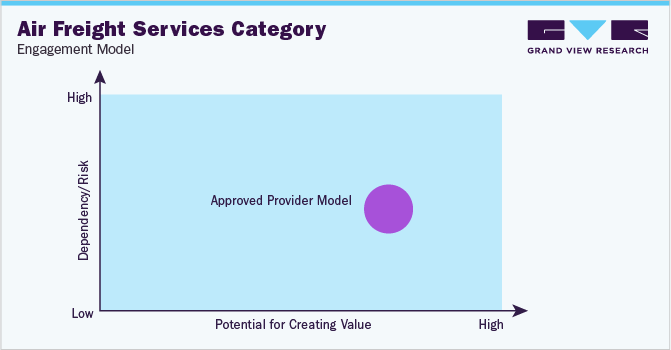 Air Freight Services Category - Engagement Model