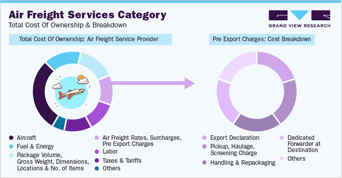 Air Freight Services Category - Total Cost Of Ownership & Breakdown