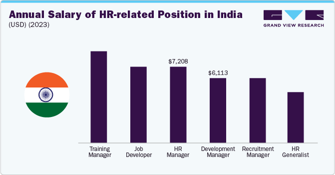 Annual Salary of HR-related Position in India (USD) (2023)