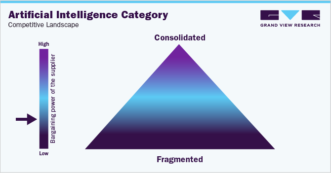 Artificial Intelligence Category Competitive Landscape