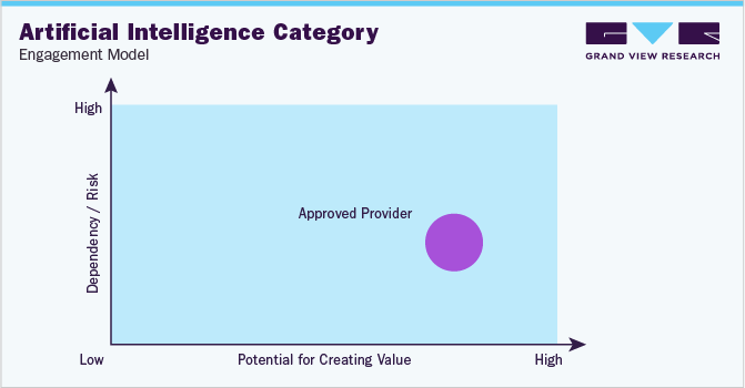 Artificial Intelligence Category Engagement Model